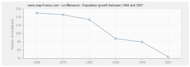 Population La Villeneuve